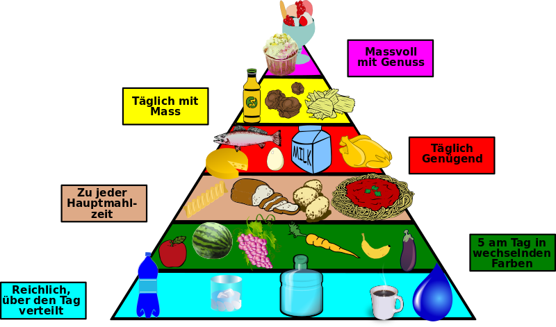 Datei:Nahrungspyramide.svg